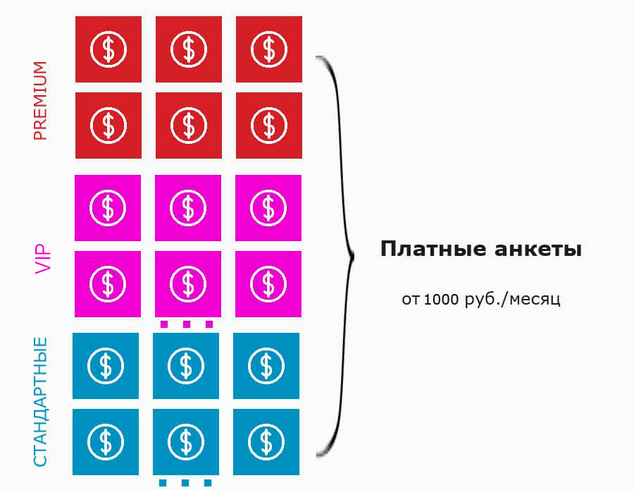 Виды размещения анкет на сайте